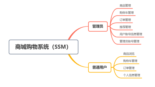 商城购物系统设计与实现java毕业设计ssm项目